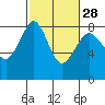 Patos Island tide chart for Wednesday, February 28, 2024