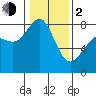 Patos Island tide chart for Friday, February 2, 2024