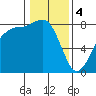Patos Island tide chart for Sunday, February 4, 2024