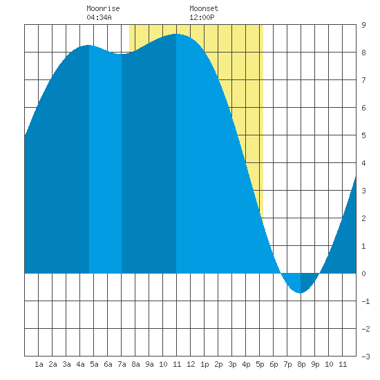 Patos Island tide chart for Monday, February 5, 2024