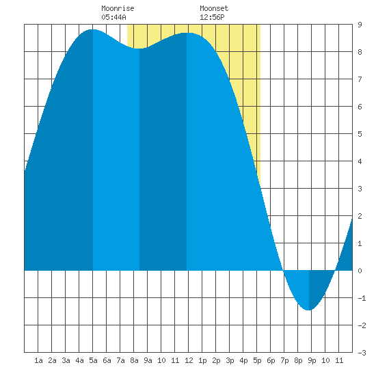 Patos Island tide chart for Tuesday, February 6, 2024