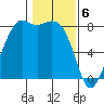 Patos Island tide chart for Tuesday, February 6, 2024
