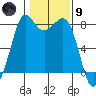 Patos Island tide chart for Friday, February 9, 2024