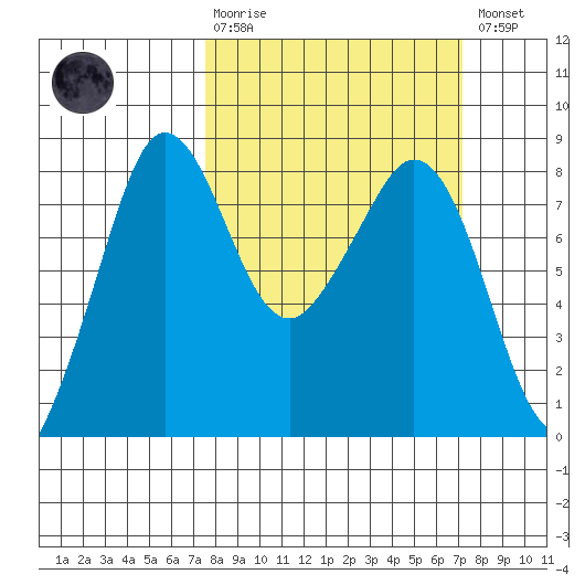 Patos Island tide chart for Sunday, March 10, 2024
