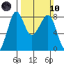Patos Island tide chart for Sunday, March 10, 2024