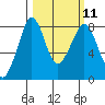 Patos Island tide chart for Monday, March 11, 2024