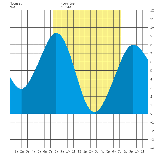 Patos Island tide chart for Wednesday, March 13, 2024