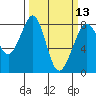 Patos Island tide chart for Wednesday, March 13, 2024