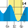 Patos Island tide chart for Thursday, March 14, 2024