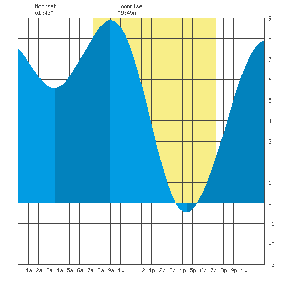 Patos Island tide chart for Friday, March 15, 2024