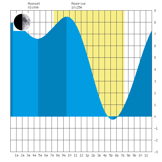 Patos Island tide chart for Saturday, March 16, 2024