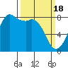 Patos Island tide chart for Monday, March 18, 2024