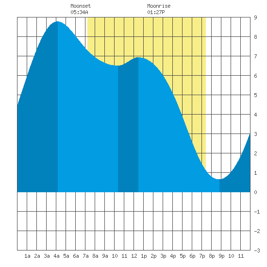 Patos Island tide chart for Tuesday, March 19, 2024