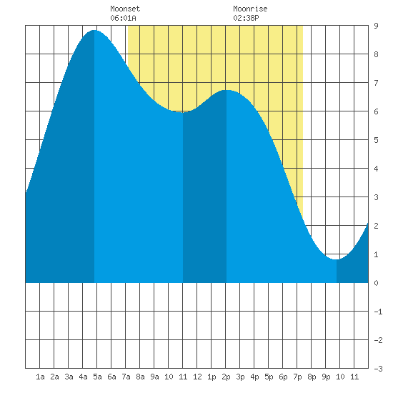 Patos Island tide chart for Wednesday, March 20, 2024