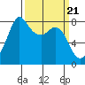 Patos Island tide chart for Thursday, March 21, 2024