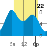 Patos Island tide chart for Friday, March 22, 2024
