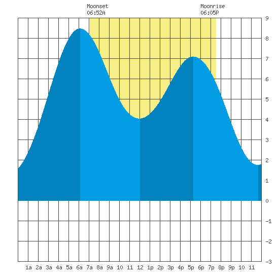 Patos Island tide chart for Saturday, March 23, 2024