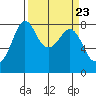 Patos Island tide chart for Saturday, March 23, 2024