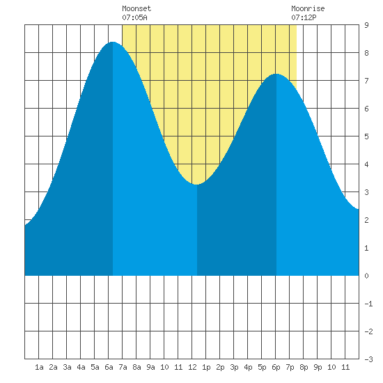 Patos Island tide chart for Sunday, March 24, 2024