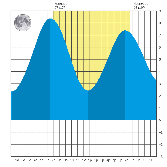 Patos Island tide chart for Monday, March 25, 2024