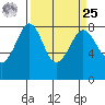 Patos Island tide chart for Monday, March 25, 2024