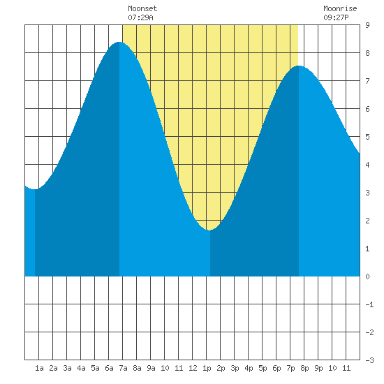 Patos Island tide chart for Tuesday, March 26, 2024