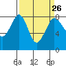 Patos Island tide chart for Tuesday, March 26, 2024