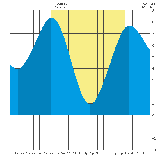Patos Island tide chart for Wednesday, March 27, 2024