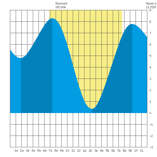 Patos Island tide chart for Thursday, March 28, 2024