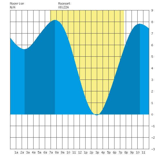 Patos Island tide chart for Friday, March 29, 2024
