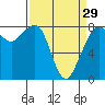 Patos Island tide chart for Friday, March 29, 2024