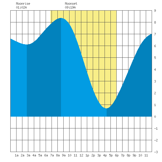 Patos Island tide chart for Saturday, March 2, 2024