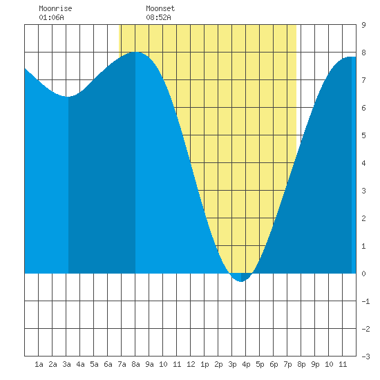 Patos Island tide chart for Saturday, March 30, 2024