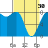 Patos Island tide chart for Saturday, March 30, 2024
