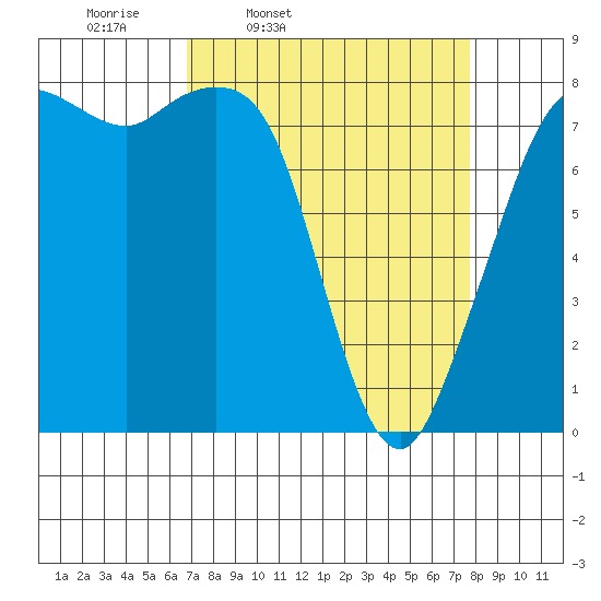 Patos Island tide chart for Sunday, March 31, 2024