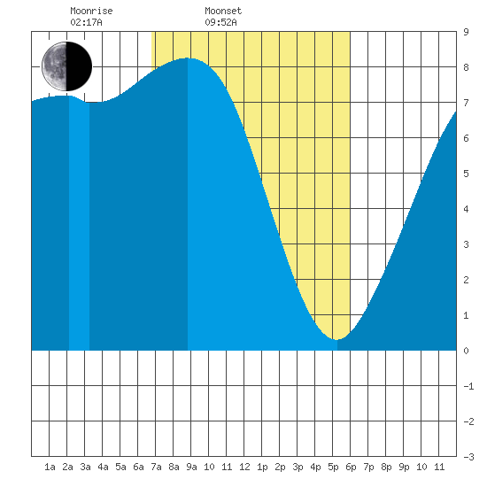 Patos Island tide chart for Sunday, March 3, 2024