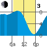Patos Island tide chart for Sunday, March 3, 2024