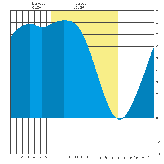 Patos Island tide chart for Monday, March 4, 2024