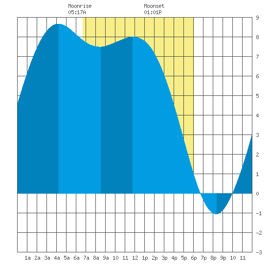 Patos Island tide chart for Wednesday, March 6, 2024