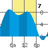 Patos Island tide chart for Thursday, March 7, 2024