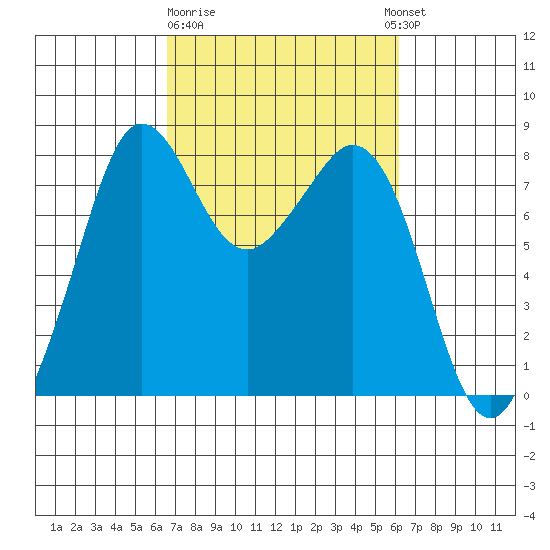 Patos Island tide chart for Saturday, March 9, 2024