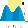 Patos Island tide chart for Saturday, March 9, 2024