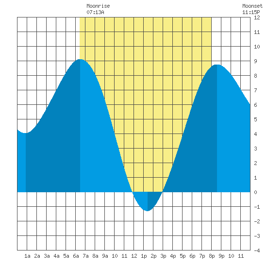 Patos Island tide chart for Wednesday, April 10, 2024