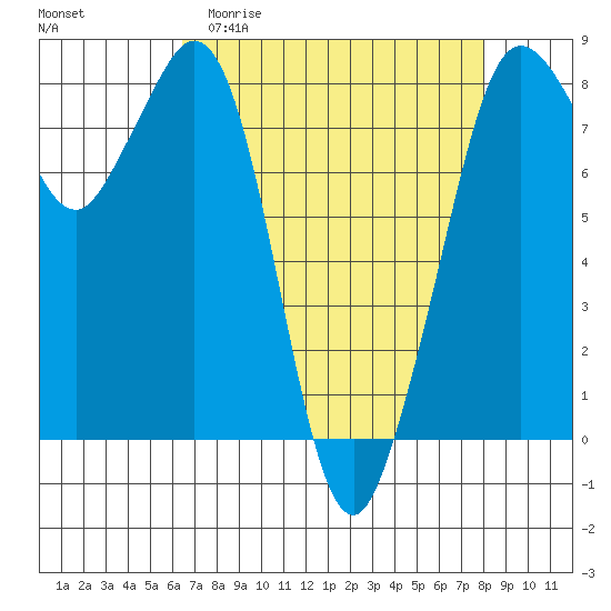 Patos Island tide chart for Thursday, April 11, 2024
