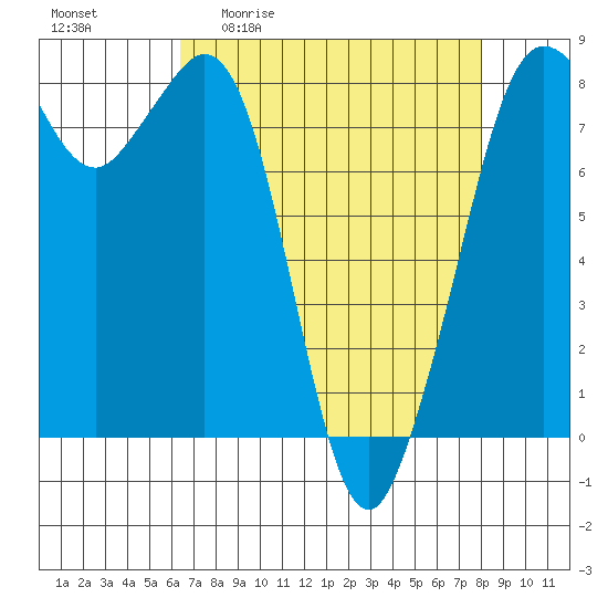 Patos Island tide chart for Friday, April 12, 2024