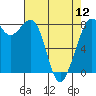 Patos Island tide chart for Friday, April 12, 2024