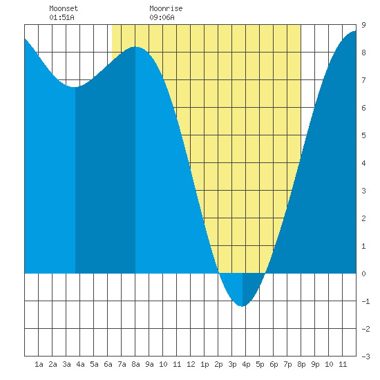 Patos Island tide chart for Saturday, April 13, 2024