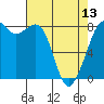 Patos Island tide chart for Saturday, April 13, 2024