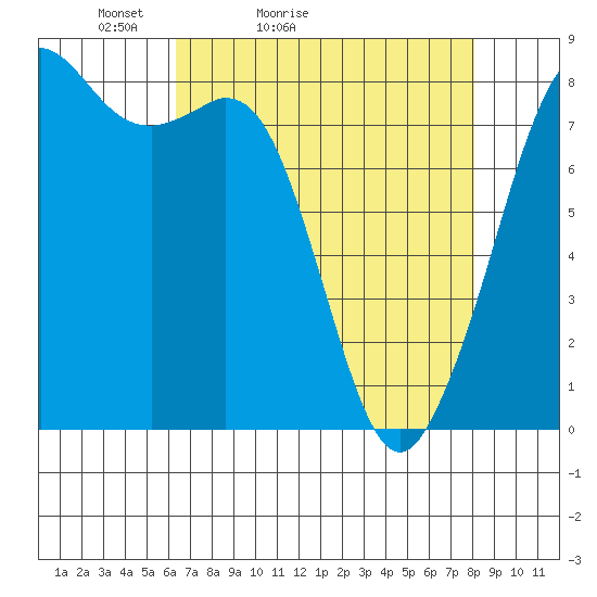 Patos Island tide chart for Sunday, April 14, 2024