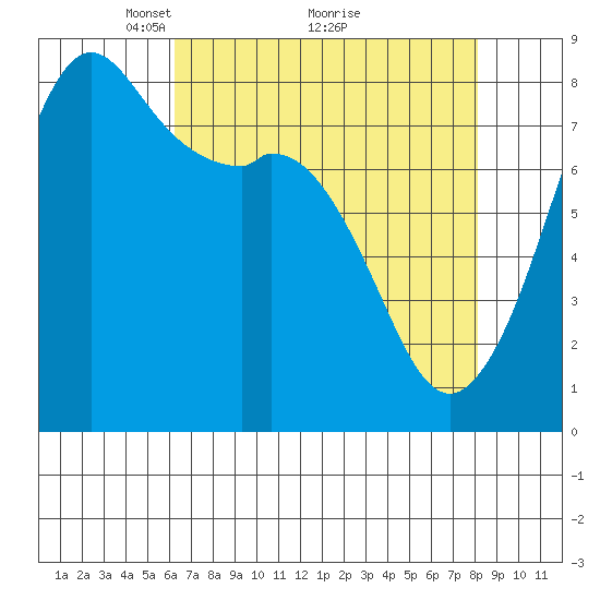 Patos Island tide chart for Tuesday, April 16, 2024